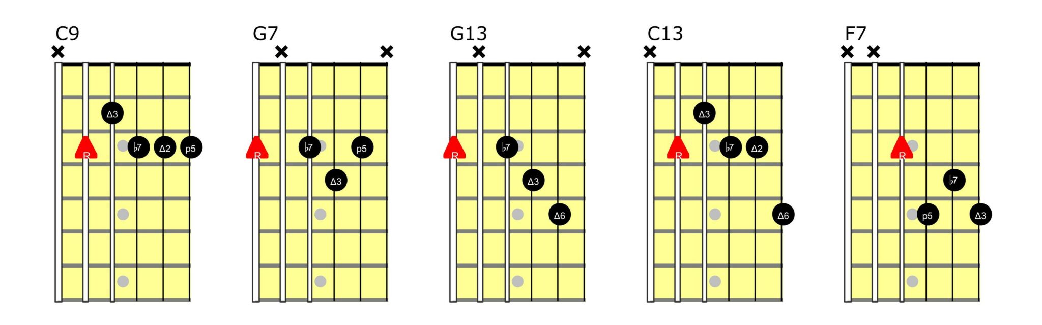 Dominant 7 Voicings - Guitar Jazz Chords