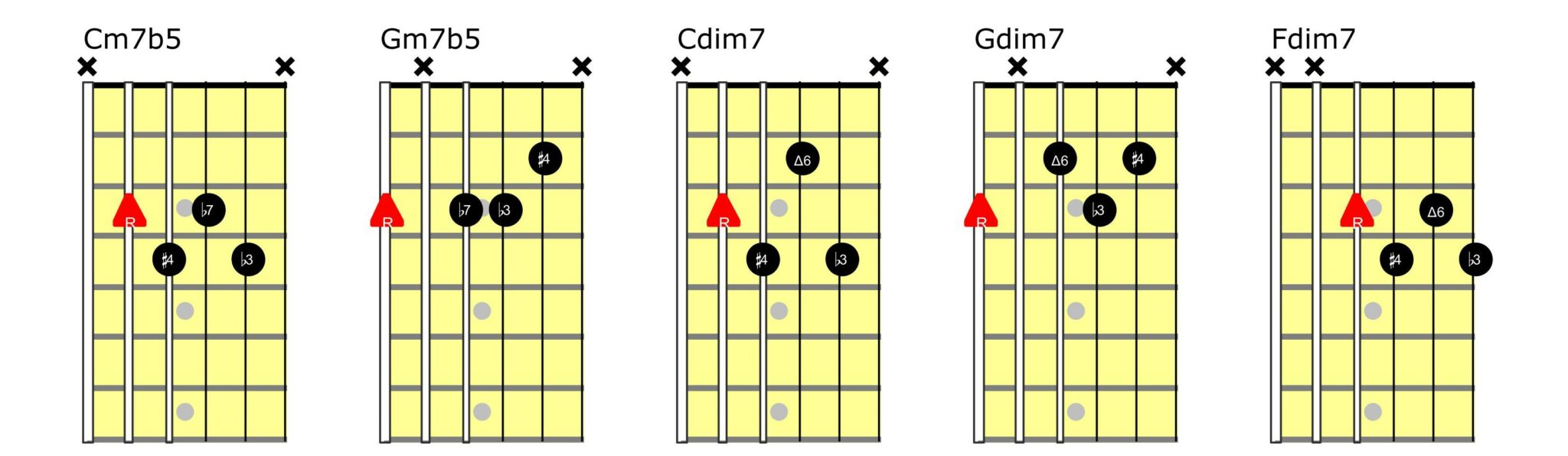 Half-Diminished and Diminished 7 Voicings -  Guitar Jazz Chords