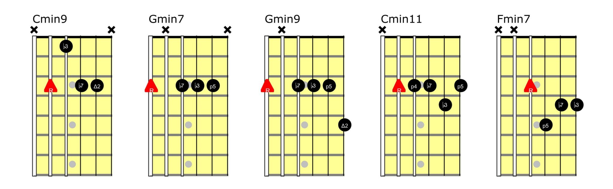Minor 7 Voicings - Guitar Chords
