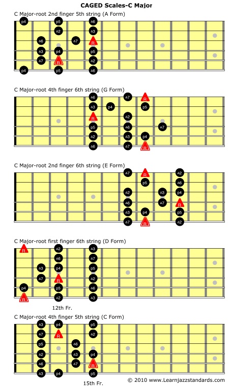 CAGED Scales C Major2