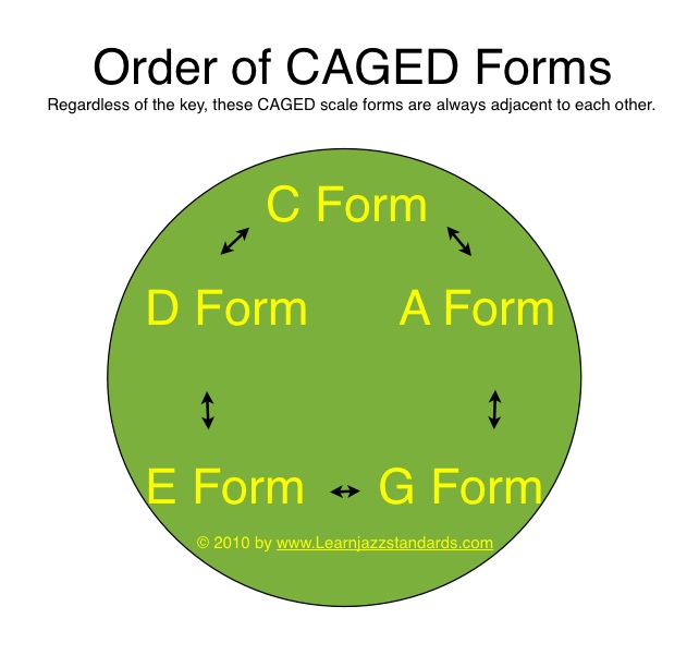 The Sequence of the Five Open Position Chords of the CAGED System
