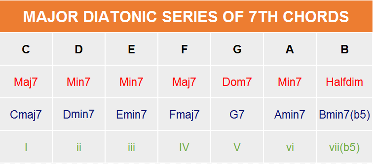 Major Diatonic Series of 7th Chords