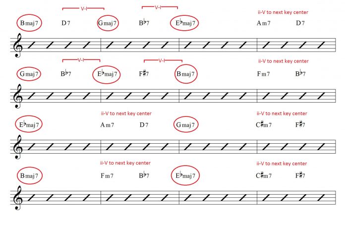 Understanding Coltrane Changes Part 1 - Learn Jazz Standards