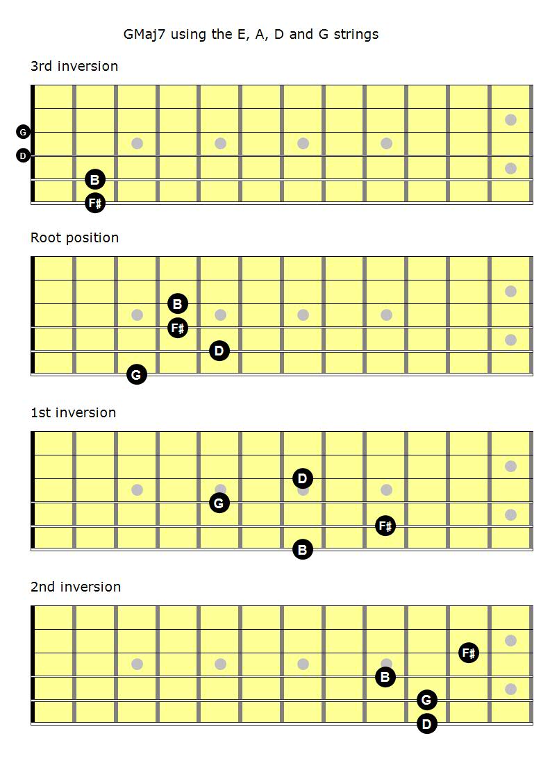 Mastering The Fretboard Major 7th Chords Learn Jazz Standards