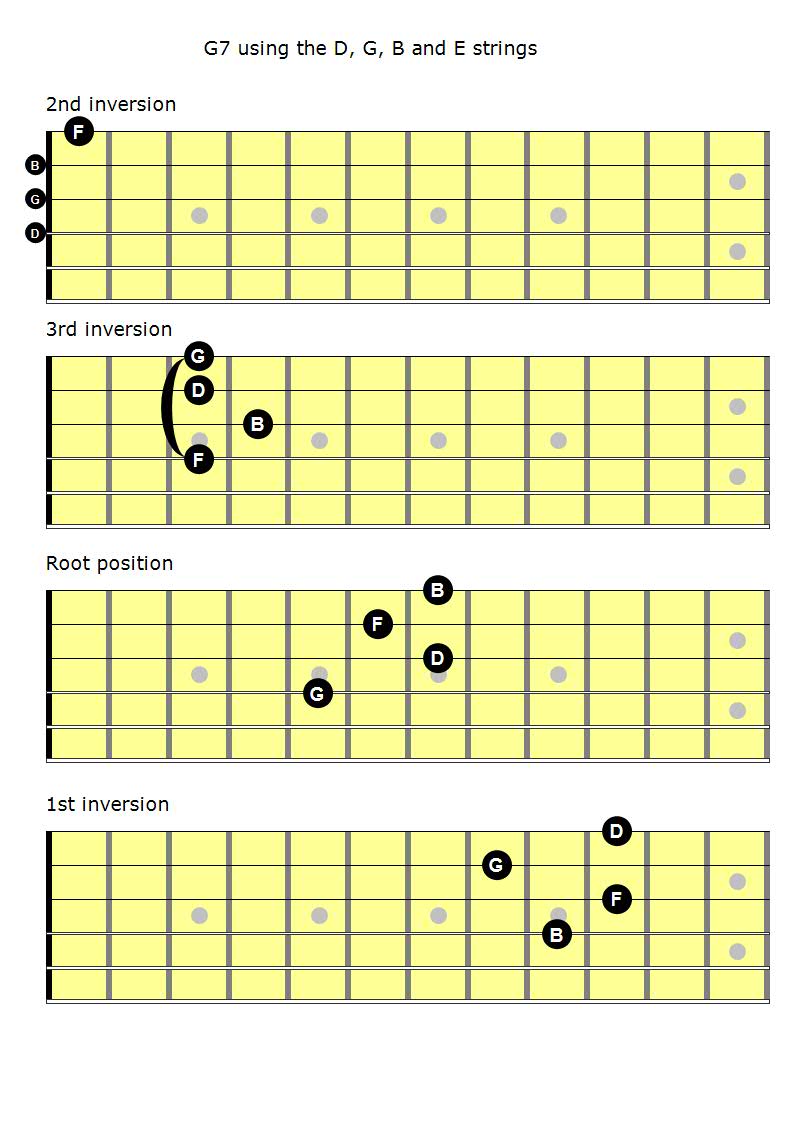 Inversion Chords Guitar