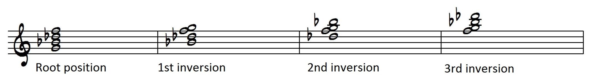 Half-diminished chord in root position, first inversion, second inversion, and third inversion