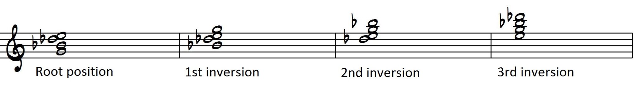 G diminished 7: Root Position, First Inversion, Second Inversion, Third Inversion