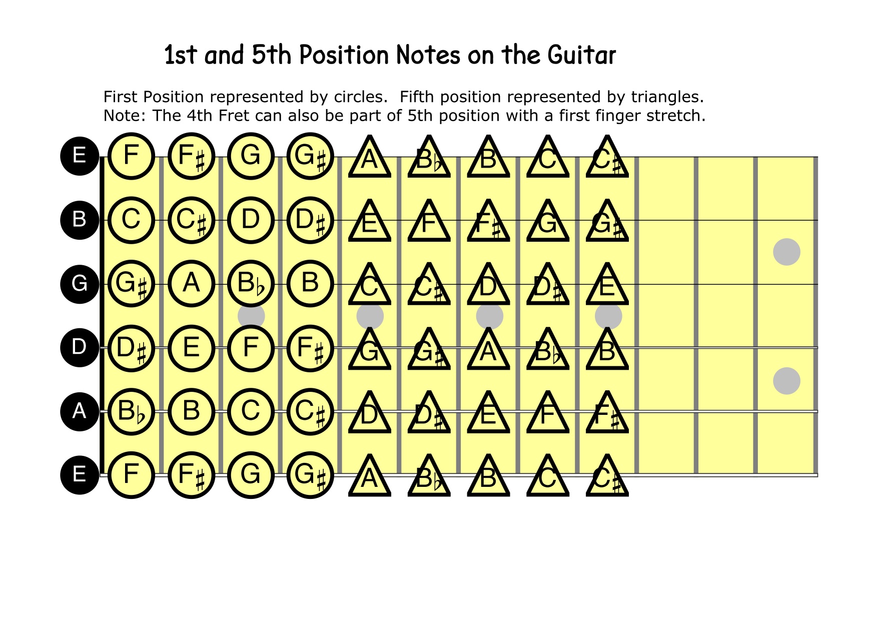 1st and 5th position guitar