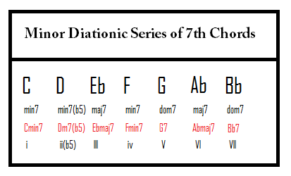 diatonic-minor-7th-chords-series-3 - Learn Jazz Standards