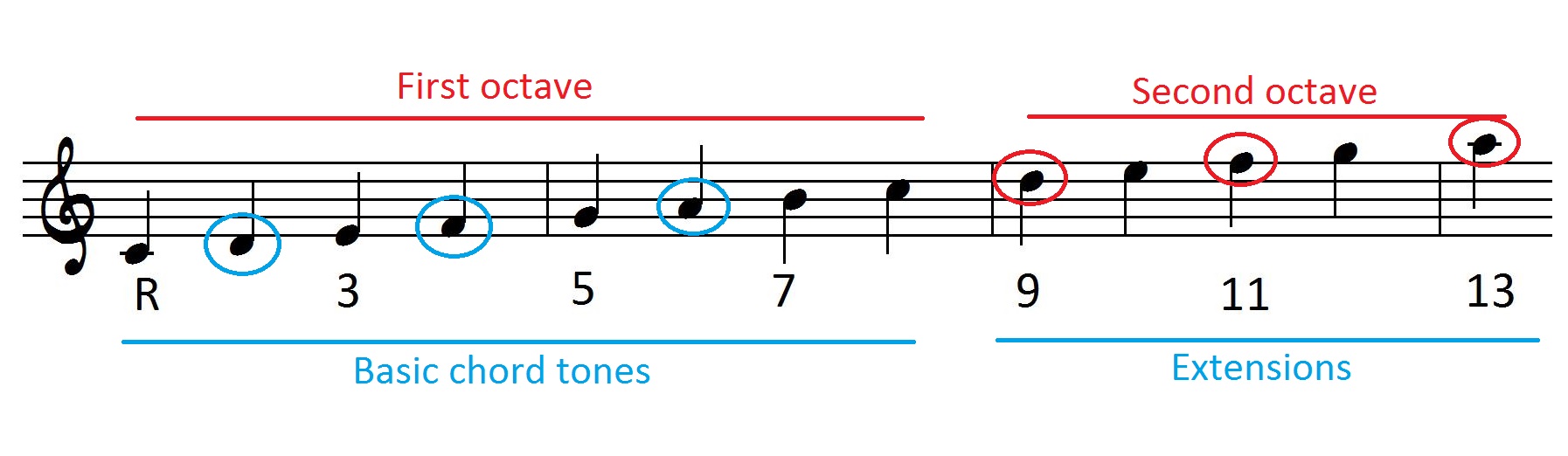 Chord Extension Diagram Showing Unaltered Chord Extensions From The C Major Scale