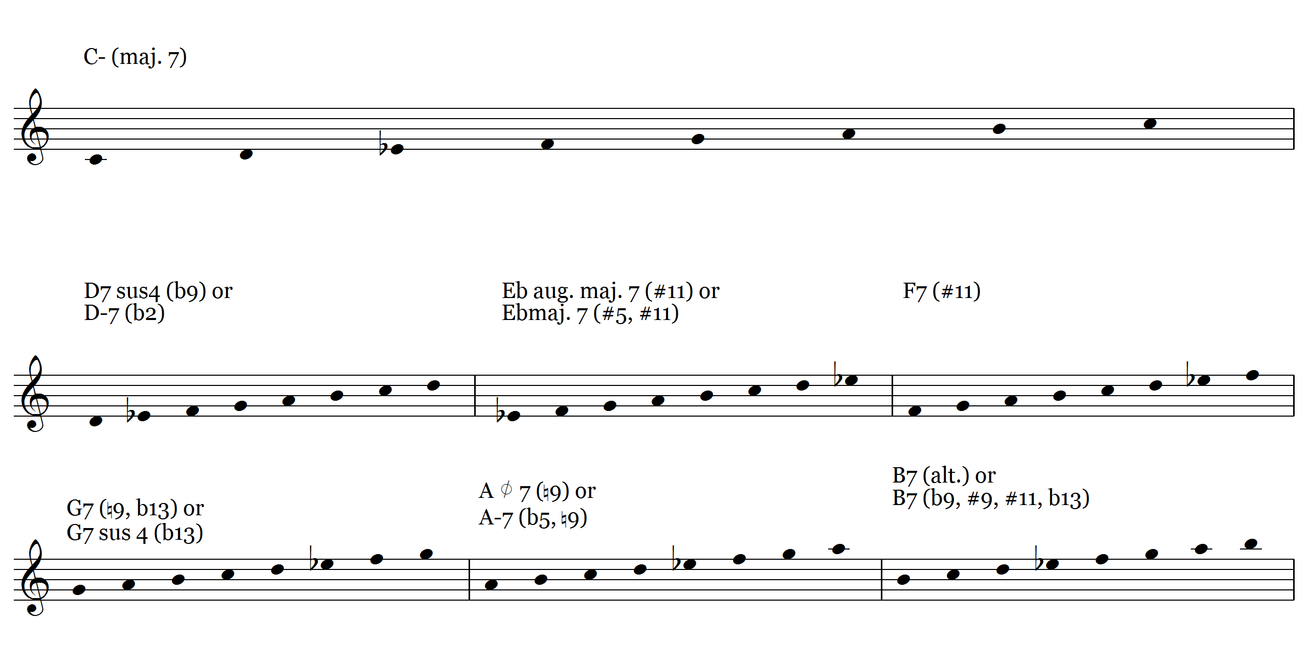 7 Chords You Can Play the Melodic Minor Scale Over