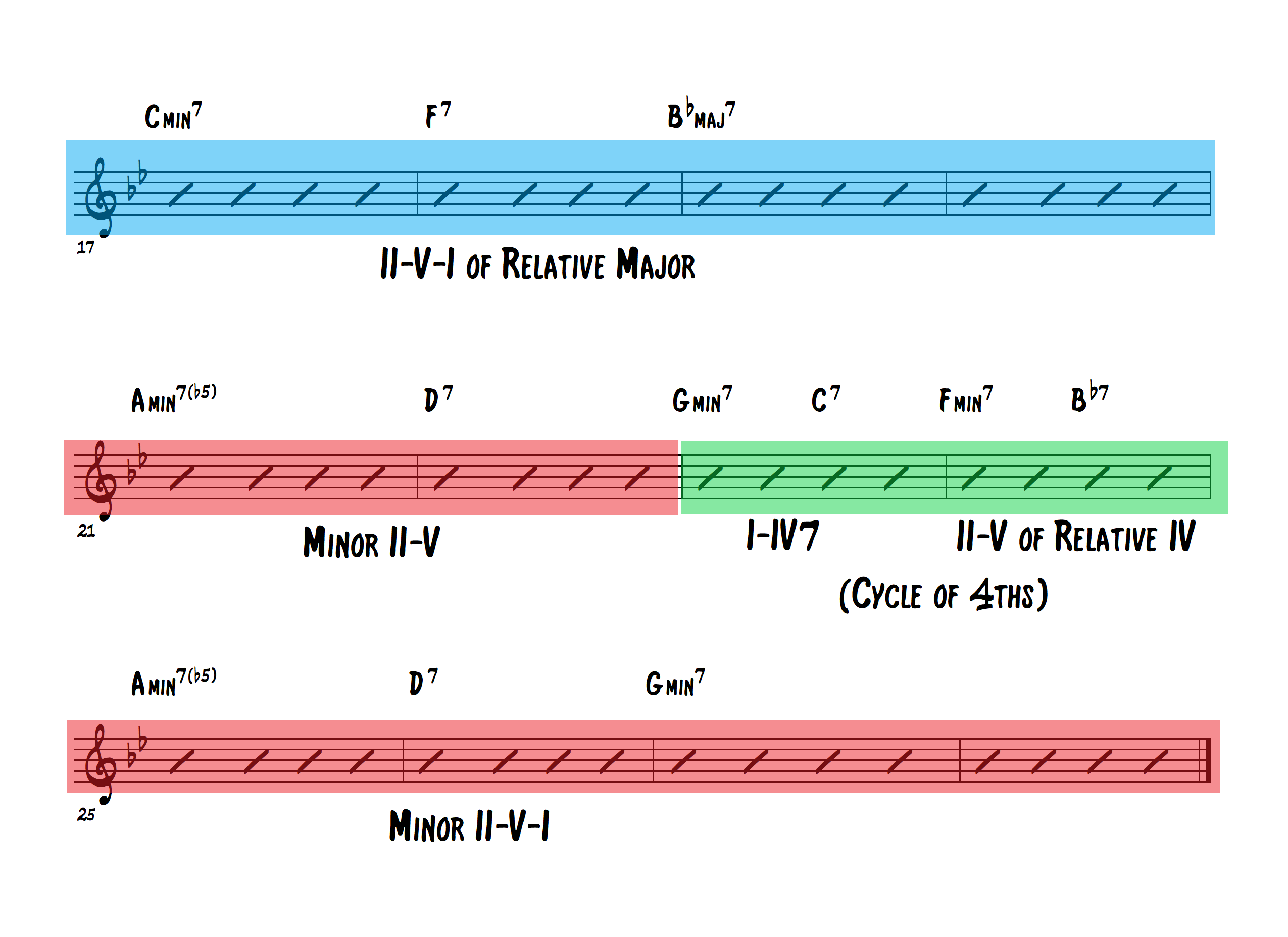 Autumn Leaves Chords Analysis 2 Copy