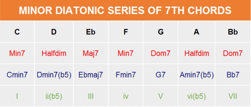 Minor Diatonic Series of 7th Chords 2