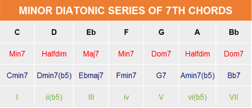 Mastering Chords in B Flat Minor: A Music Theory Guide